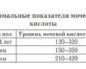 Какая норма мочевой кислоты