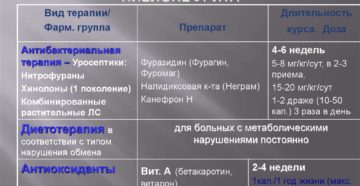 Противорецидивное лечение хронического пиелонефрита