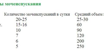 Норма мочеиспусканий в сутки у женщин
