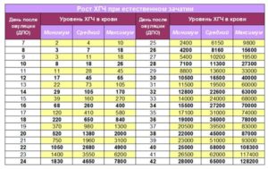 Рост хгч по дням в моче