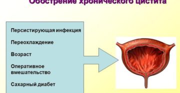 Что такое хронический цистит