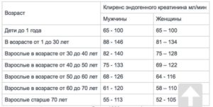 Норма креатинина в крови у мужчин