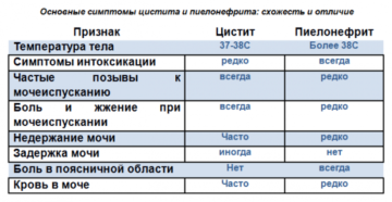 Пониженная температура тела при пиелонефрите