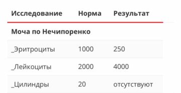 Лейкоциты в моче по нечипоренко у ребенка