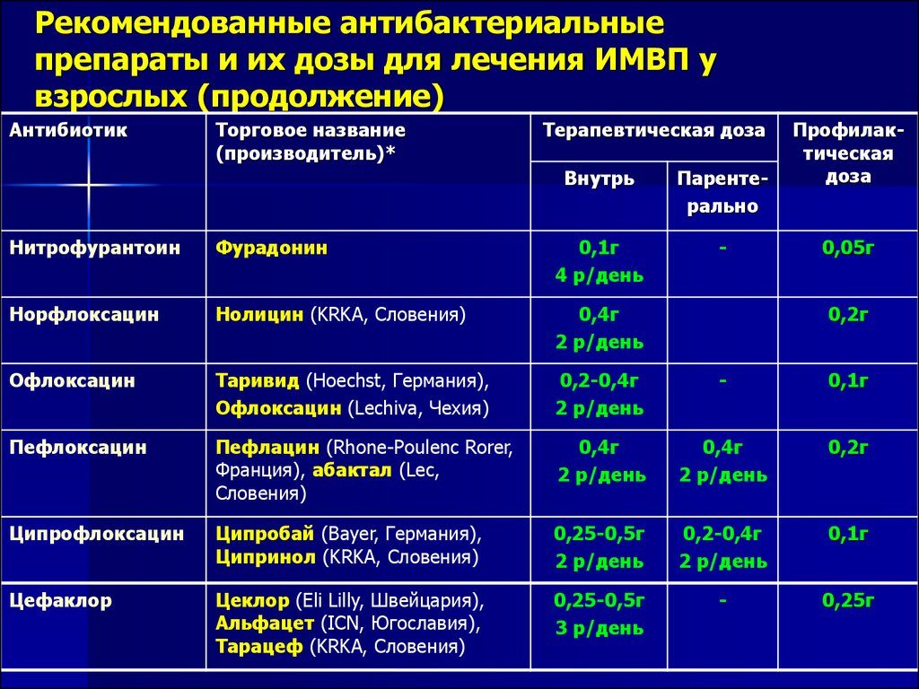 Инфекции мочевыводящих путей у женщин симптомы лечение антибиотиками