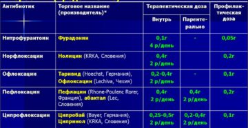 Инфекции мочевыводящих путей у женщин симптомы лечение антибиотиками