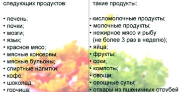 Диета при повышенной мочевине в крови