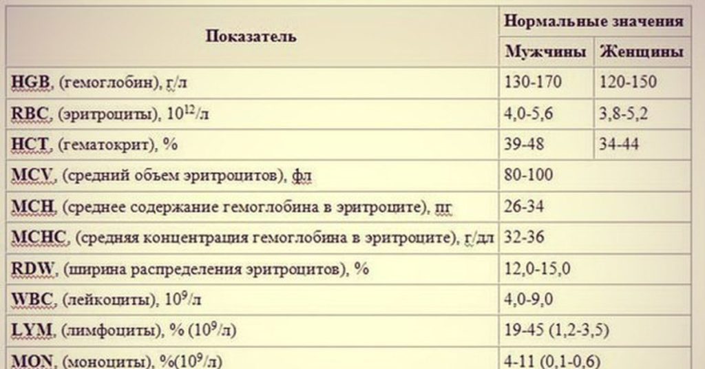 Как в анализе мочи обозначаются эритроциты