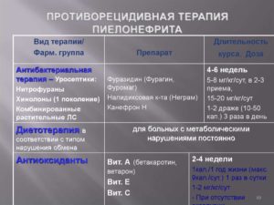 Комплексное медикаментозное лечение пиелонефрита