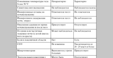 От пиелонефрита и цистита
