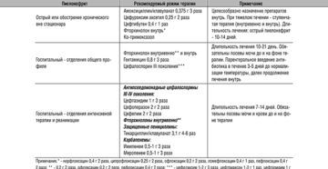 Пиелонефрит хронический схема лечения