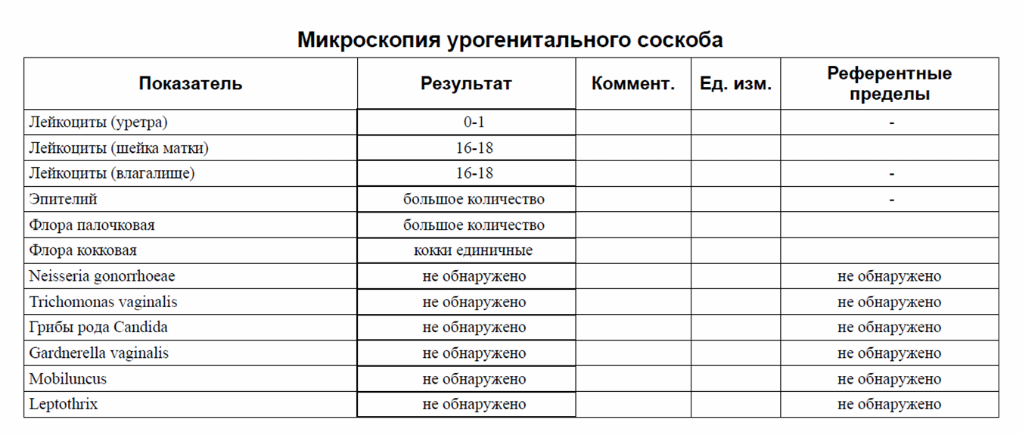 Лейкоциты в уретре у женщин