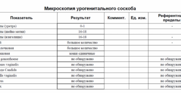 Лейкоциты в уретре у женщин